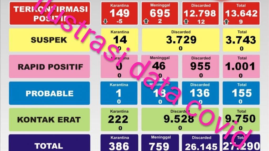 Update Covid-19  Rabu 13 Oktober:  Positif, Sembuh dan  Meninggal Naik Satu