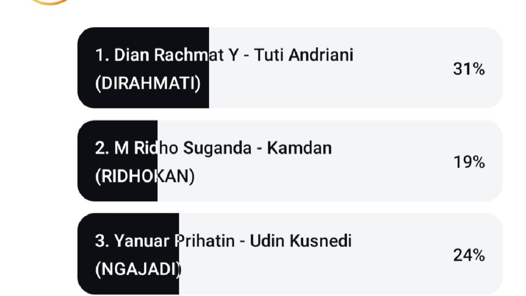 Ngeri… Paslon 03 Salip 02, Paslon 01 Masih Bertengger
