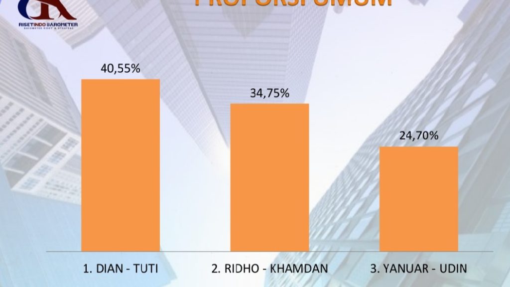 Hasil Quick Count Risetindo Barometer, Paslon 01 Unggul