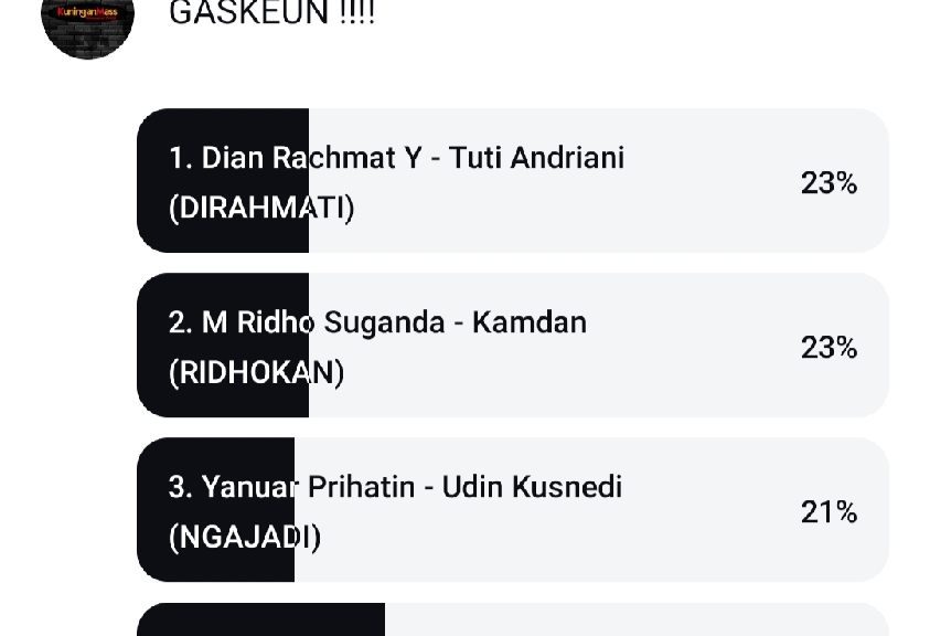 Paslon 01 dan 02 Draw, Paslon 03 Mau Nyalip Cuma Selisih 2%