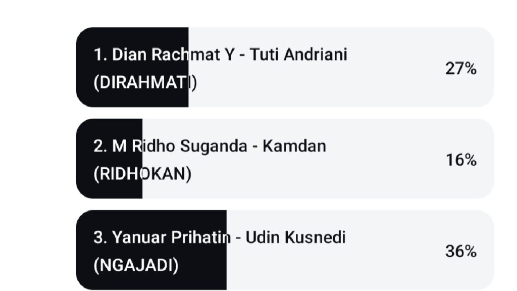 Paslon 01 dan 02 Kesalip, Paslon 03 yang Melejit