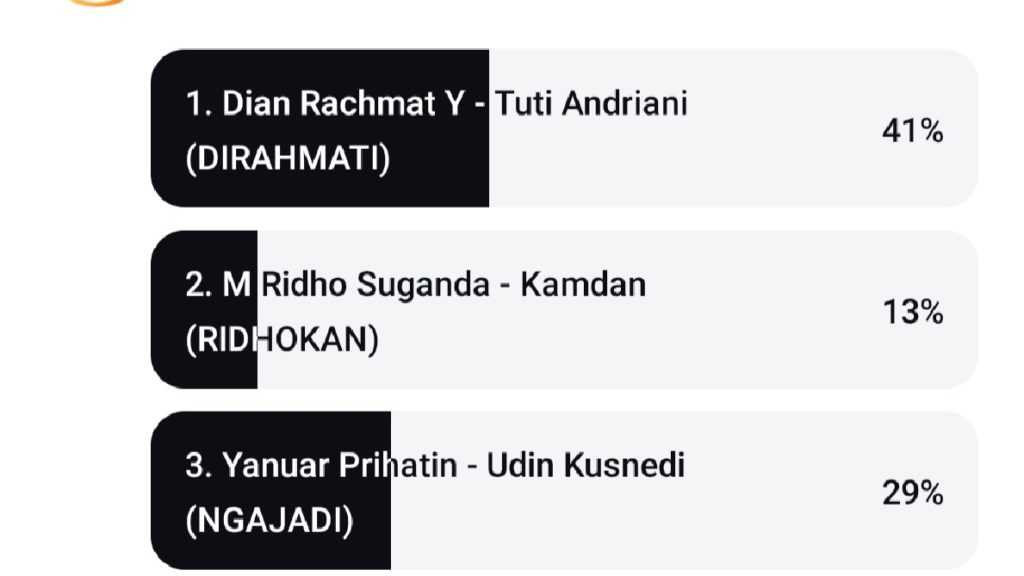 “Balas Dendam”! Paslon 01 Melesat Lagi, Salip Paslon 03